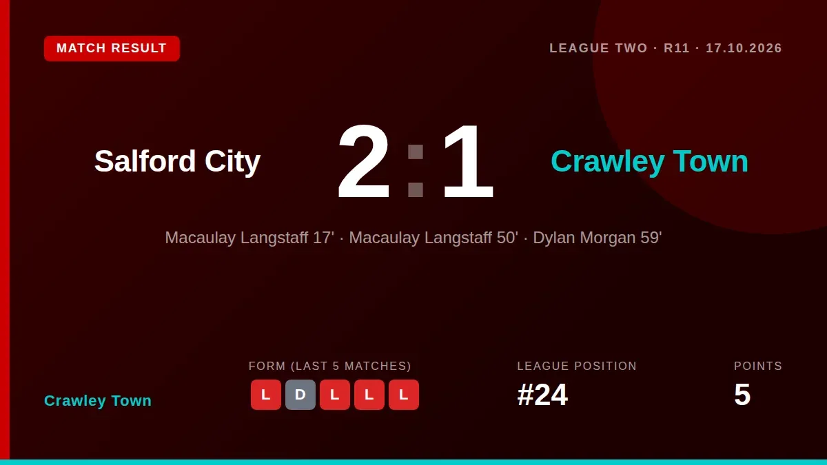 Crawley Town lost 2-1 at Salford City, extending their winless run despite a Dylan Morgan goal, leaving them 24th in...