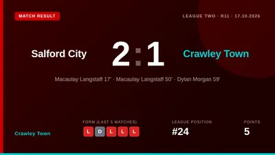 Crawley Town lost 2-1 at Salford City, extending their winless run despite a Dylan Morgan goal, leaving them 24th in...