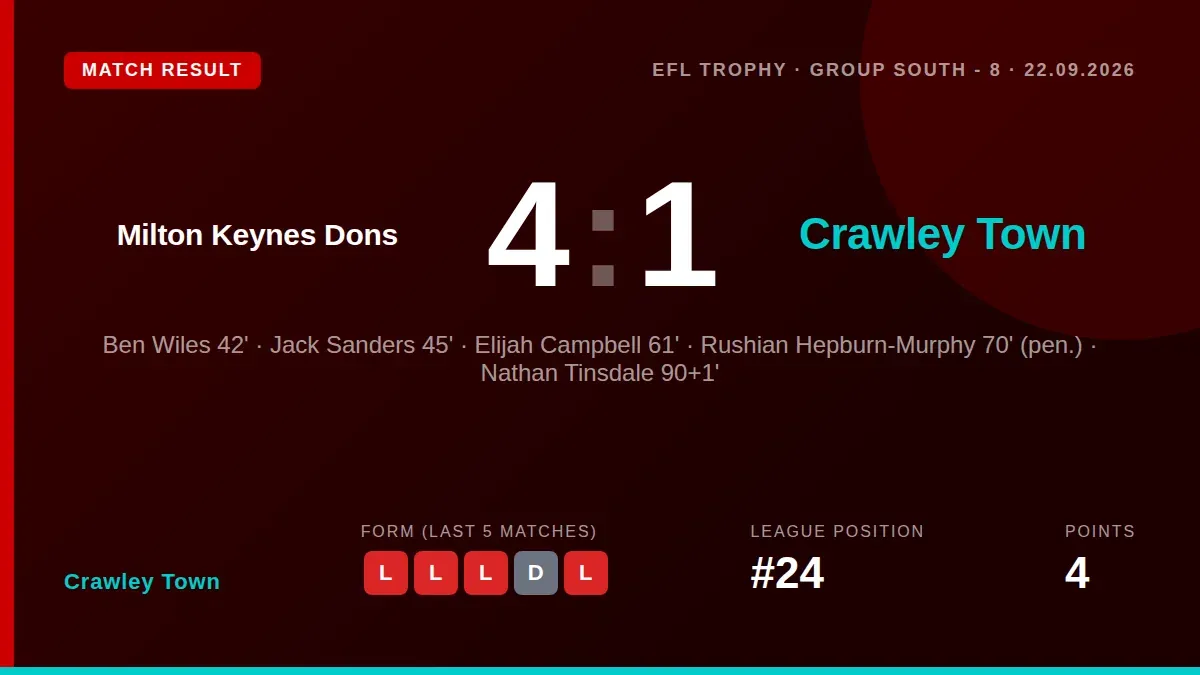 Crawley Town were beaten 4-1 by Milton Keynes Dons in the EFL Trophy, with Nathan Tinsdale scoring a late consolation...