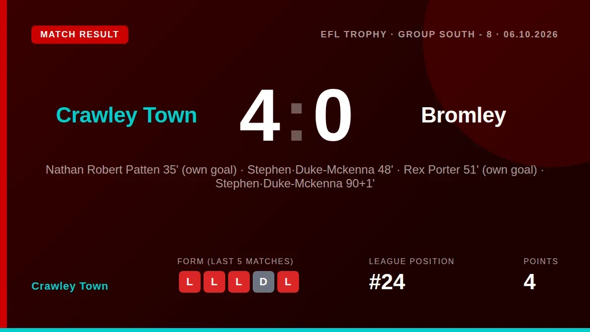 Crawley Town secured a 4-0 win over Bromley in the EFL Trophy, with Stephen Duke-McKenna scoring twice in a performance...