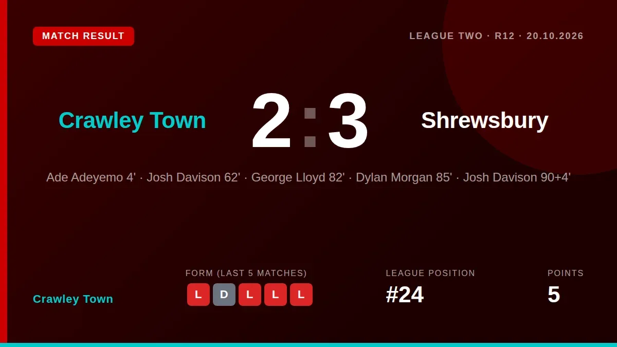 Crawley Town conceded a stoppage-time winner to lose 3-2 at home to Shrewsbury Town, ending their recent winning run and...