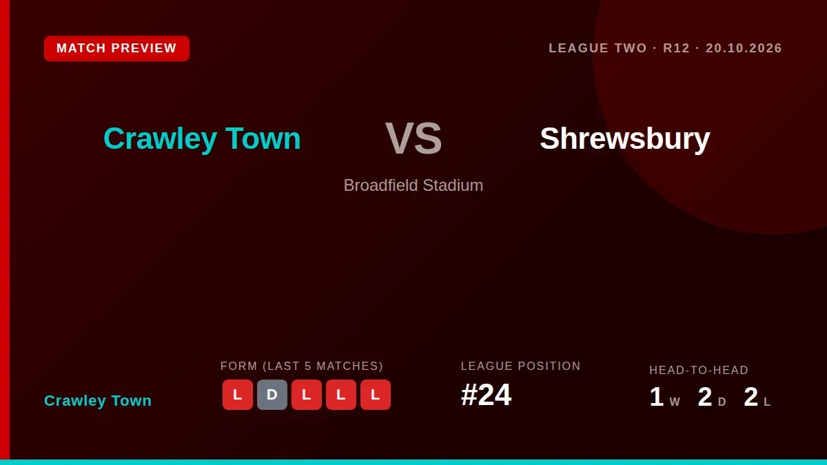 Crawley Town, sitting 24th in League Two, welcome 14th-placed Shrewsbury to Broadfield Stadium on Tuesday night as both...